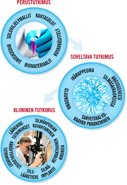 Perustutkimus, soveltava tutkimus ja kliininen tutkimus